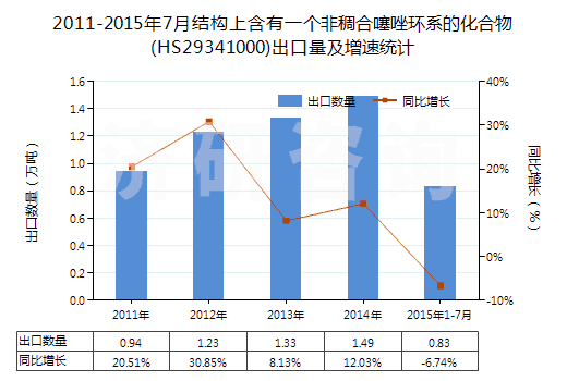 2011-2015年7月結(jié)構(gòu)上含有一個非稠合噻唑環(huán)系的化合物(HS29341000)出口量及增速統(tǒng)計